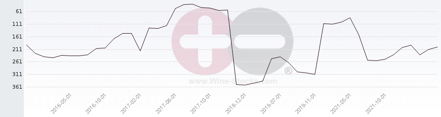 Vineyard Region Ranking Chart