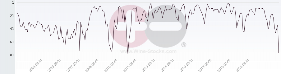 Vineyard Region Ranking Chart
