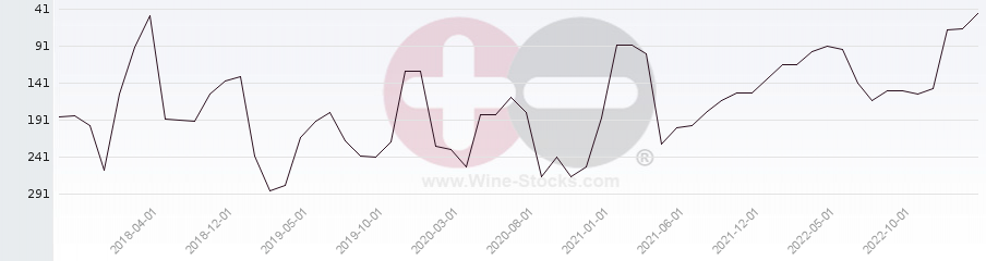 Vineyard Region Ranking Chart