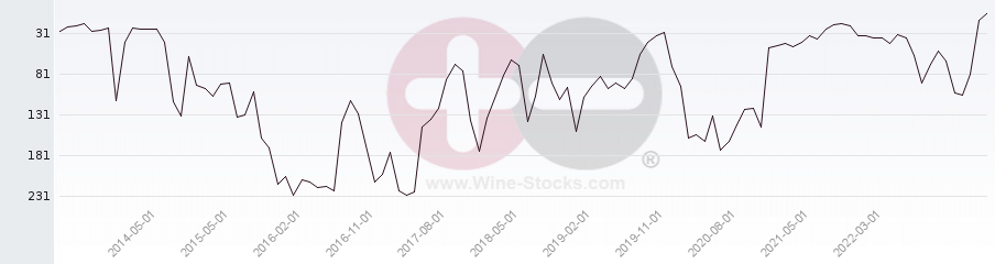 Vineyard Region Ranking Chart