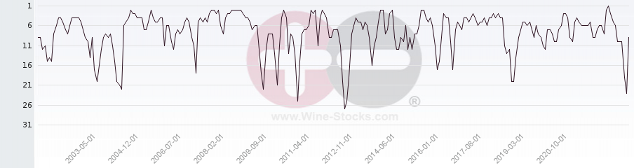 Vineyard Region Ranking Chart