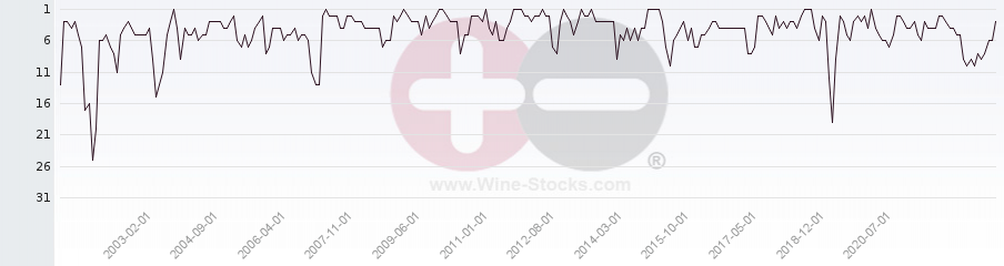 Vineyard Region Ranking Chart