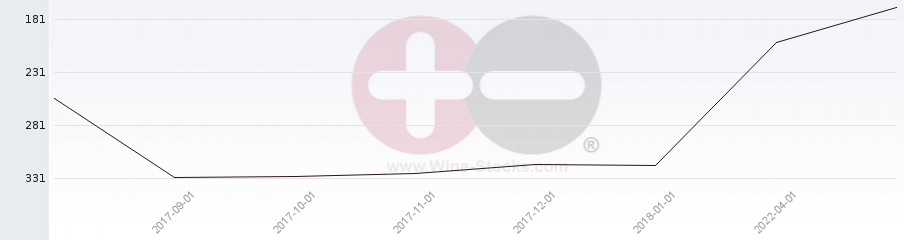 Vineyard Region Ranking Chart