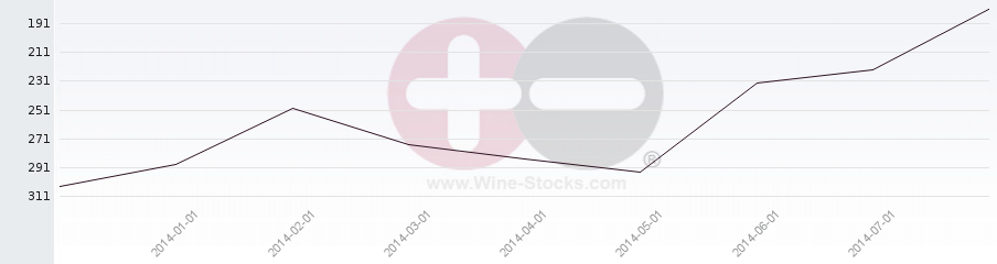 Vineyard Region Ranking Chart