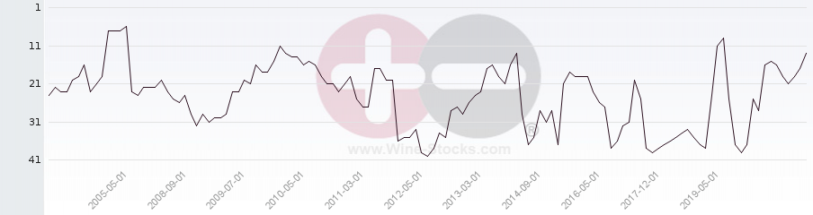 Vineyard Region Ranking Chart
