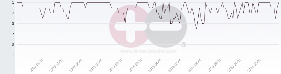 Vineyard Region Ranking Chart