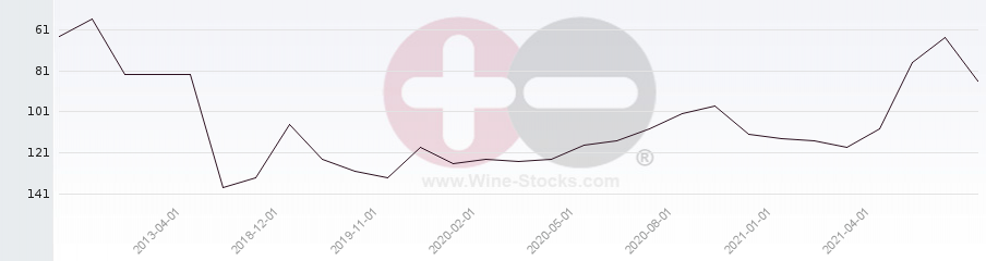 Vineyard Region Ranking Chart