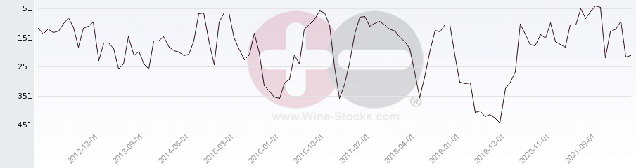Vineyard Region Ranking Chart