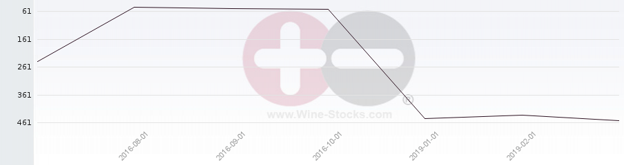 Vineyard Region Ranking Chart
