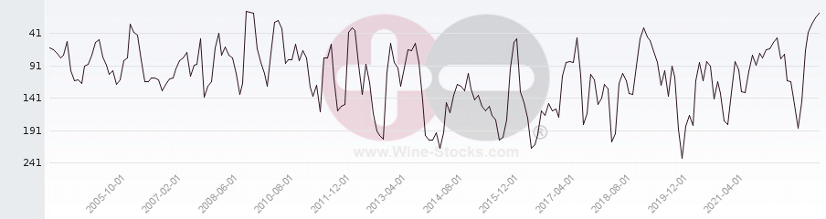 Vineyard Region Ranking Chart
