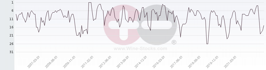 Vineyard Region Ranking Chart