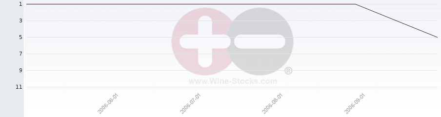 Vineyard Region Ranking Chart