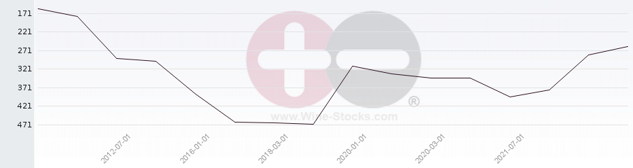 Vineyard Region Ranking Chart