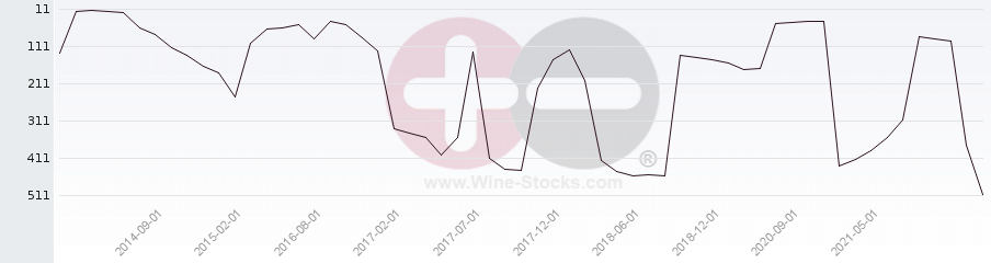 Vineyard Region Ranking Chart
