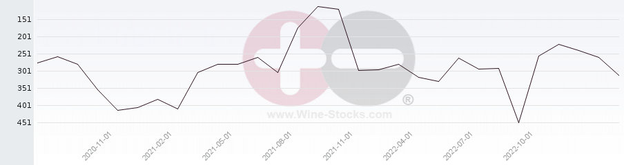 Vineyard Region Ranking Chart