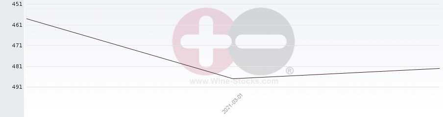 Vineyard Region Ranking Chart