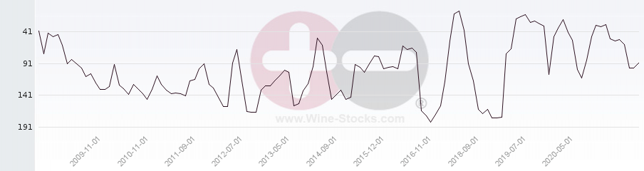 Vineyard Region Ranking Chart