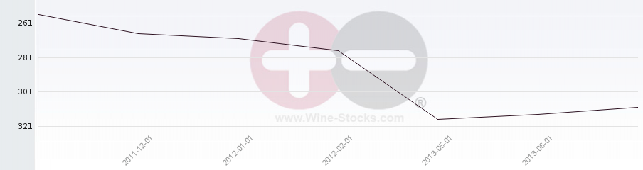 Vineyard Region Ranking Chart