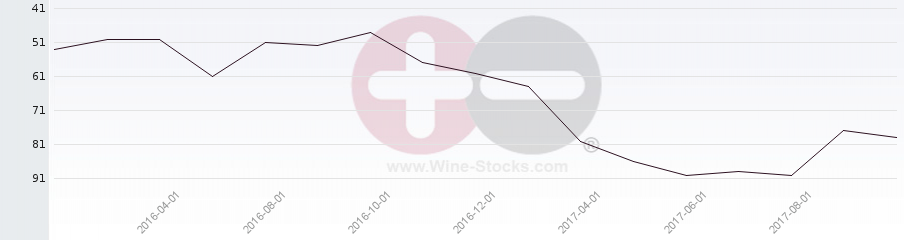 Vineyard Region Ranking Chart