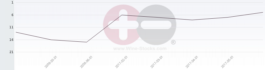 Vineyard Region Ranking Chart