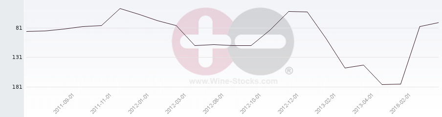Vineyard Region Ranking Chart