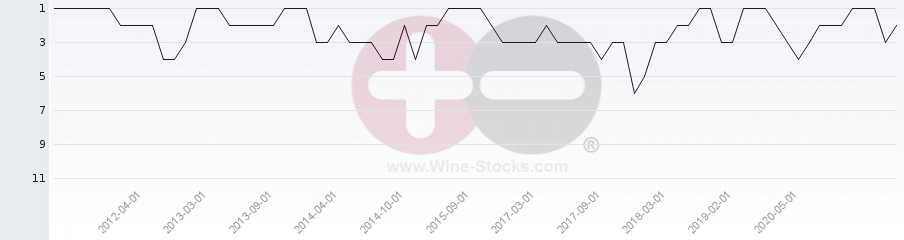 Vineyard Region Ranking Chart