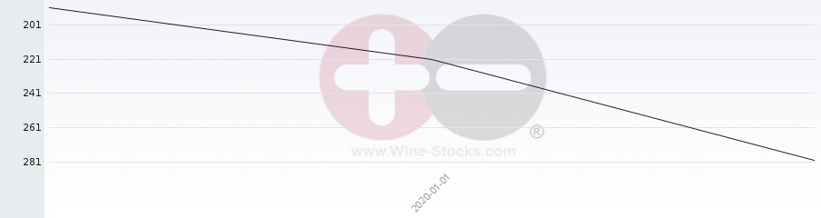Vineyard Region Ranking Chart