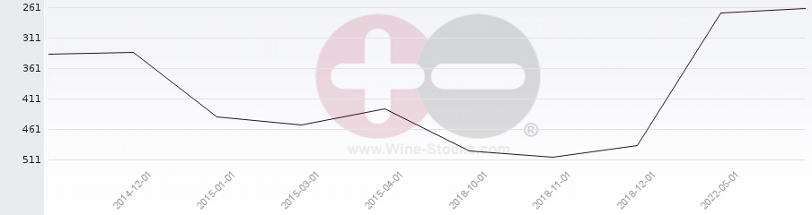Vineyard Region Ranking Chart
