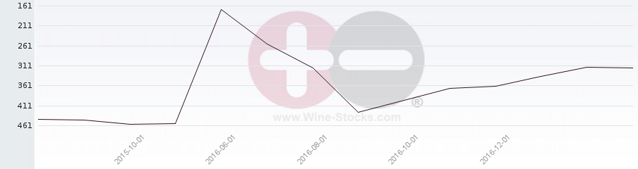 Vineyard Region Ranking Chart