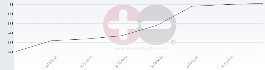 Vineyard Region Ranking Chart