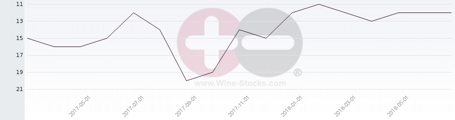 Vineyard Region Ranking Chart