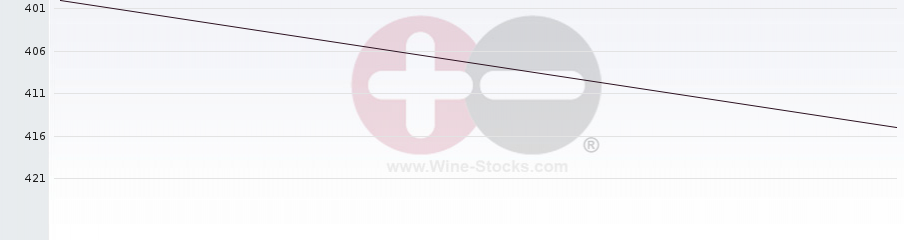 Vineyard Region Ranking Chart