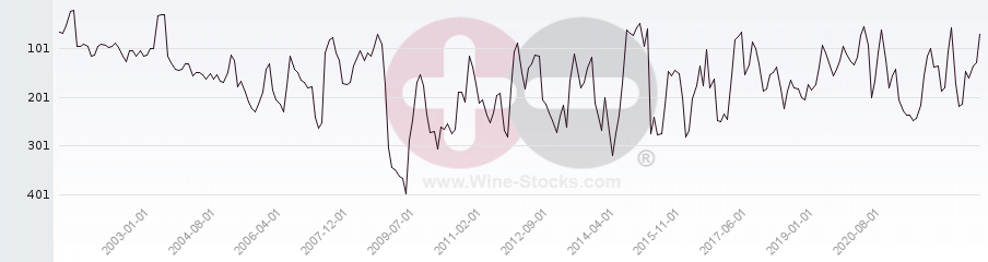 Vineyard Region Ranking Chart