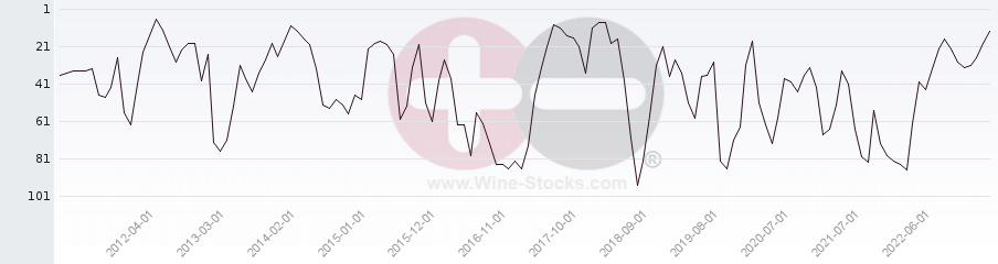 Vineyard Region Ranking Chart
