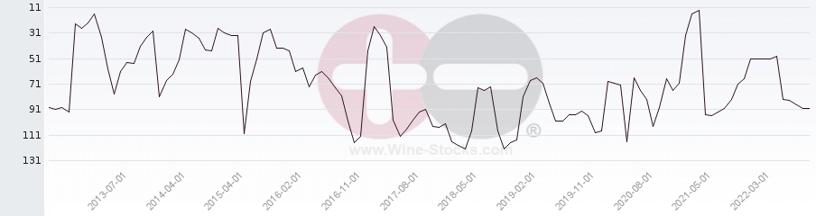 Vineyard Region Ranking Chart
