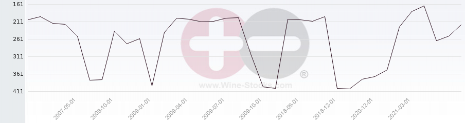 Vineyard Region Ranking Chart