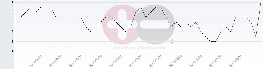 Vineyard Region Ranking Chart