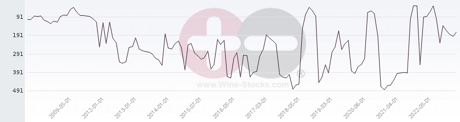 Vineyard Region Ranking Chart