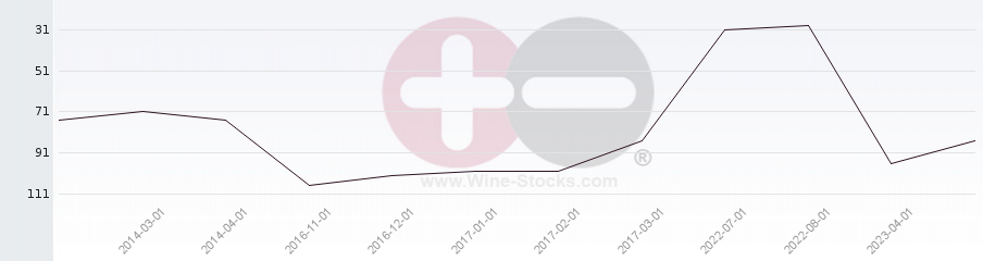 Vineyard Region Ranking Chart