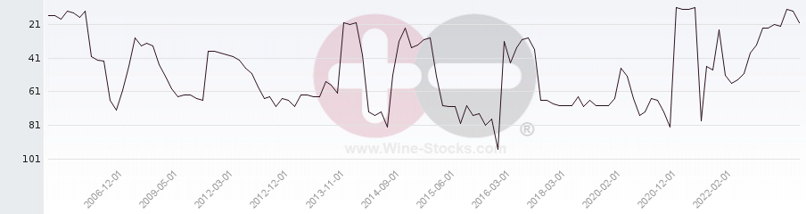 Vineyard Region Ranking Chart