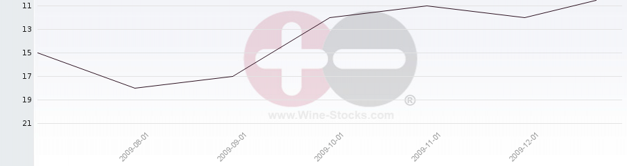Vineyard Region Ranking Chart