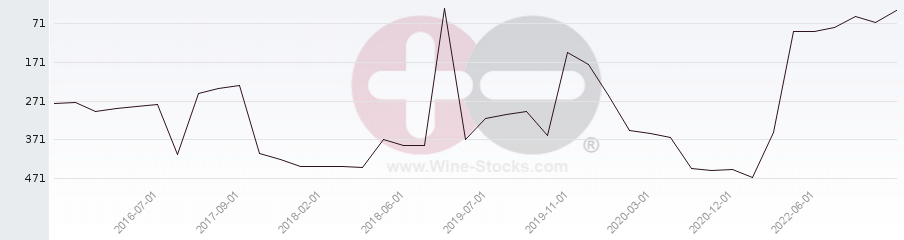Vineyard Region Ranking Chart