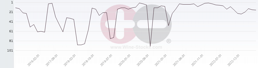 Vineyard Region Ranking Chart