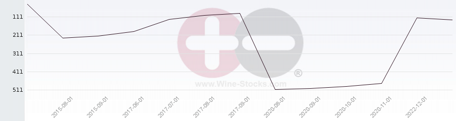 Vineyard Region Ranking Chart