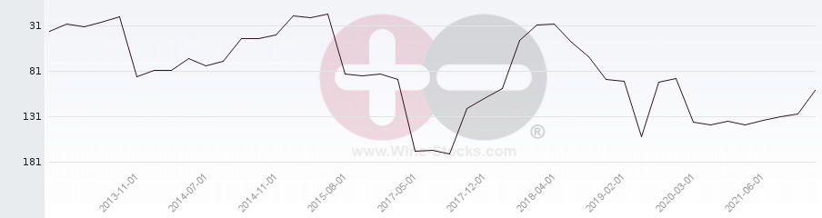 Vineyard Region Ranking Chart