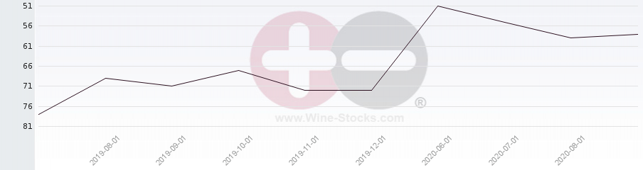 Vineyard Region Ranking Chart