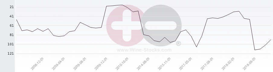 Vineyard Region Ranking Chart