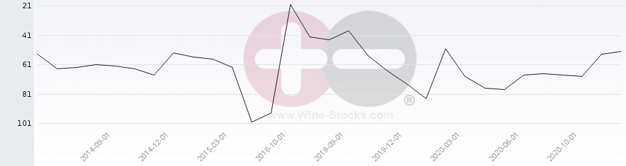 Vineyard Region Ranking Chart