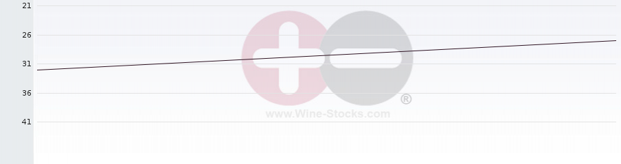 Vineyard Region Ranking Chart