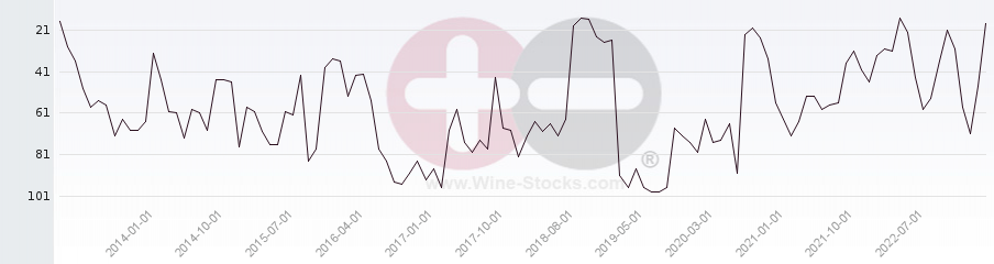 Vineyard Region Ranking Chart